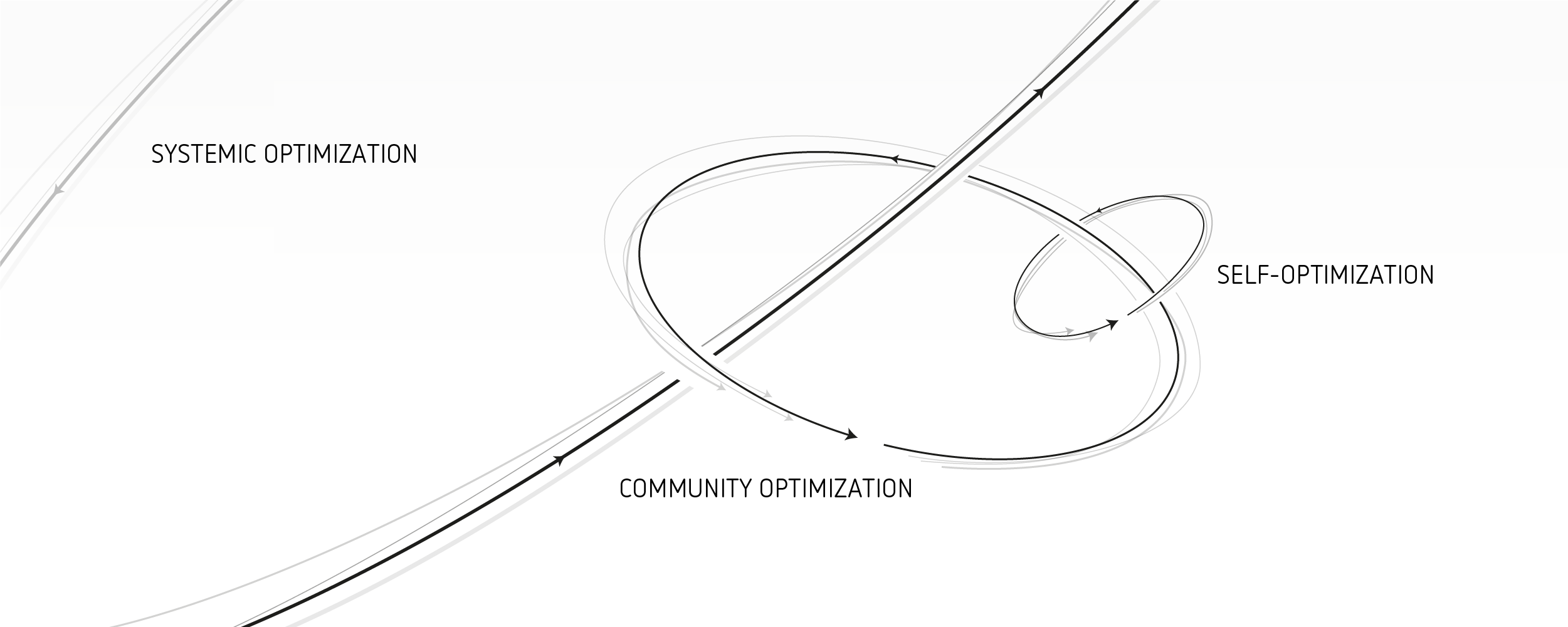 System optimization, community optimization, self-optimization