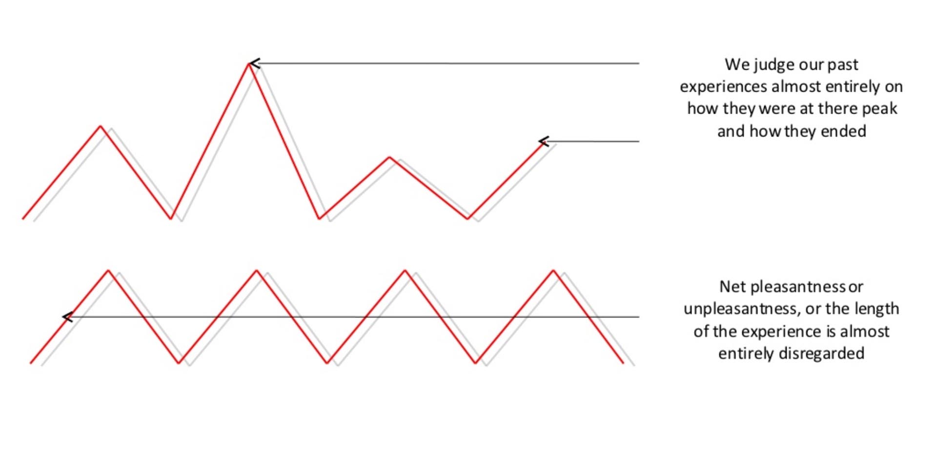 Two line diagrams evaluate the past experiences