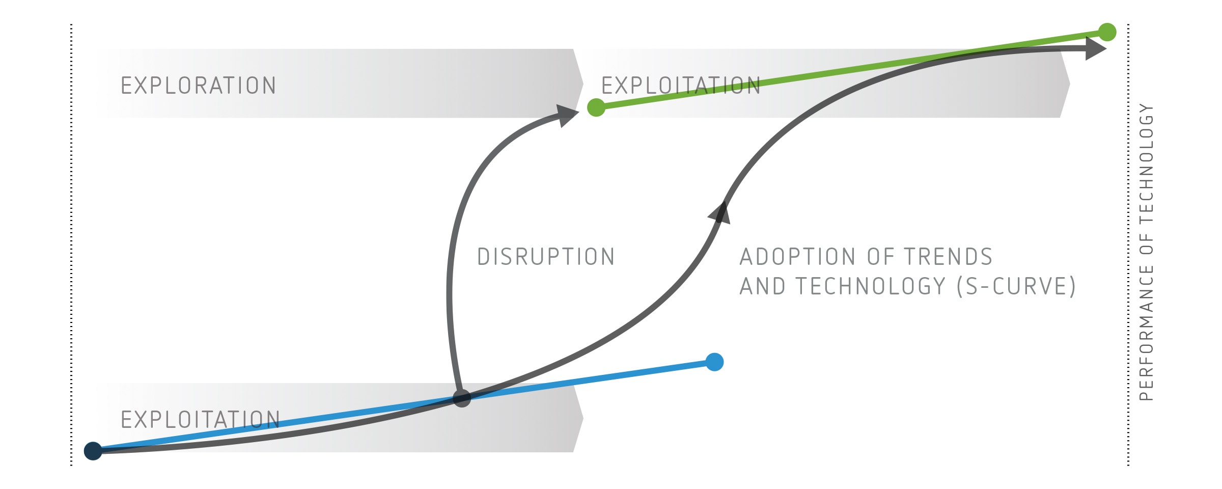 Graphic about Exploration and Exploitation