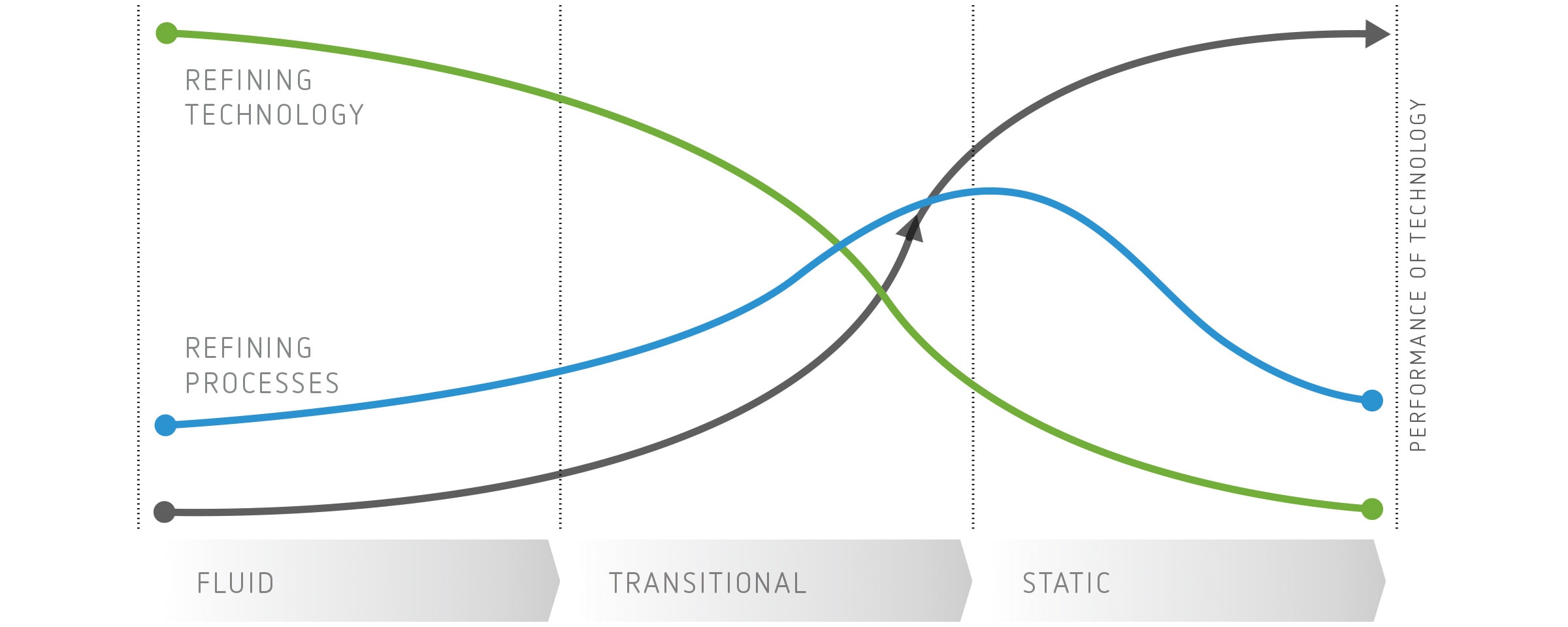 Graphic about the technology s-curve