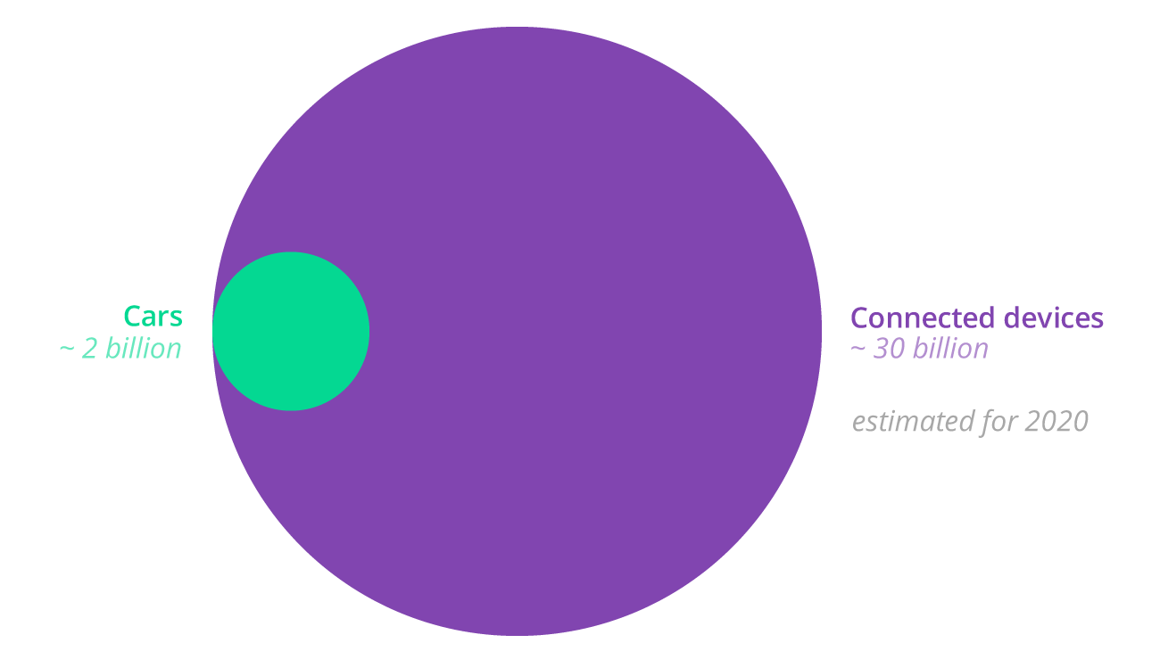 Data graph on the ratio of vehicles and connected devices in 2020