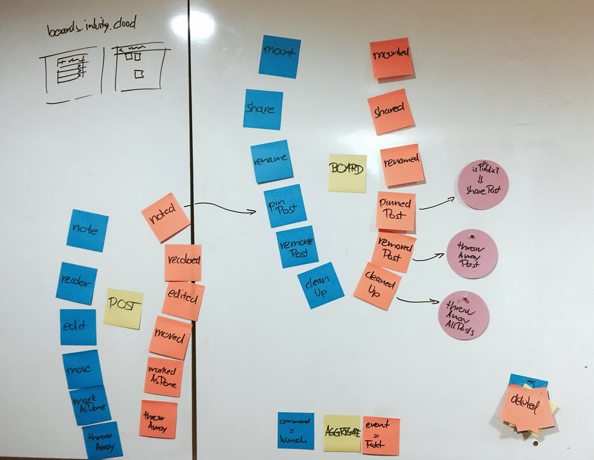 Boards in the clouds model