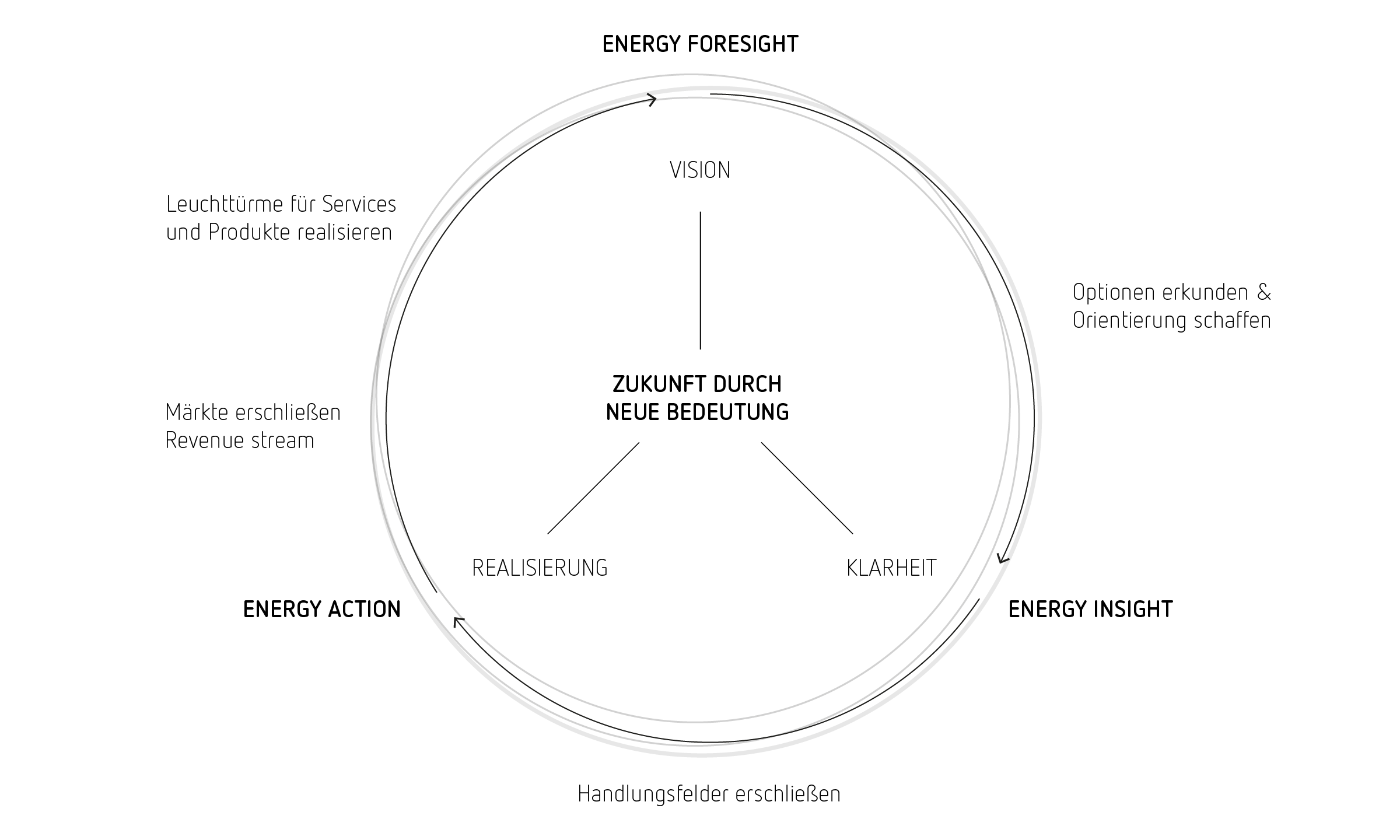 Grafik zu Foresight – Insight – Action