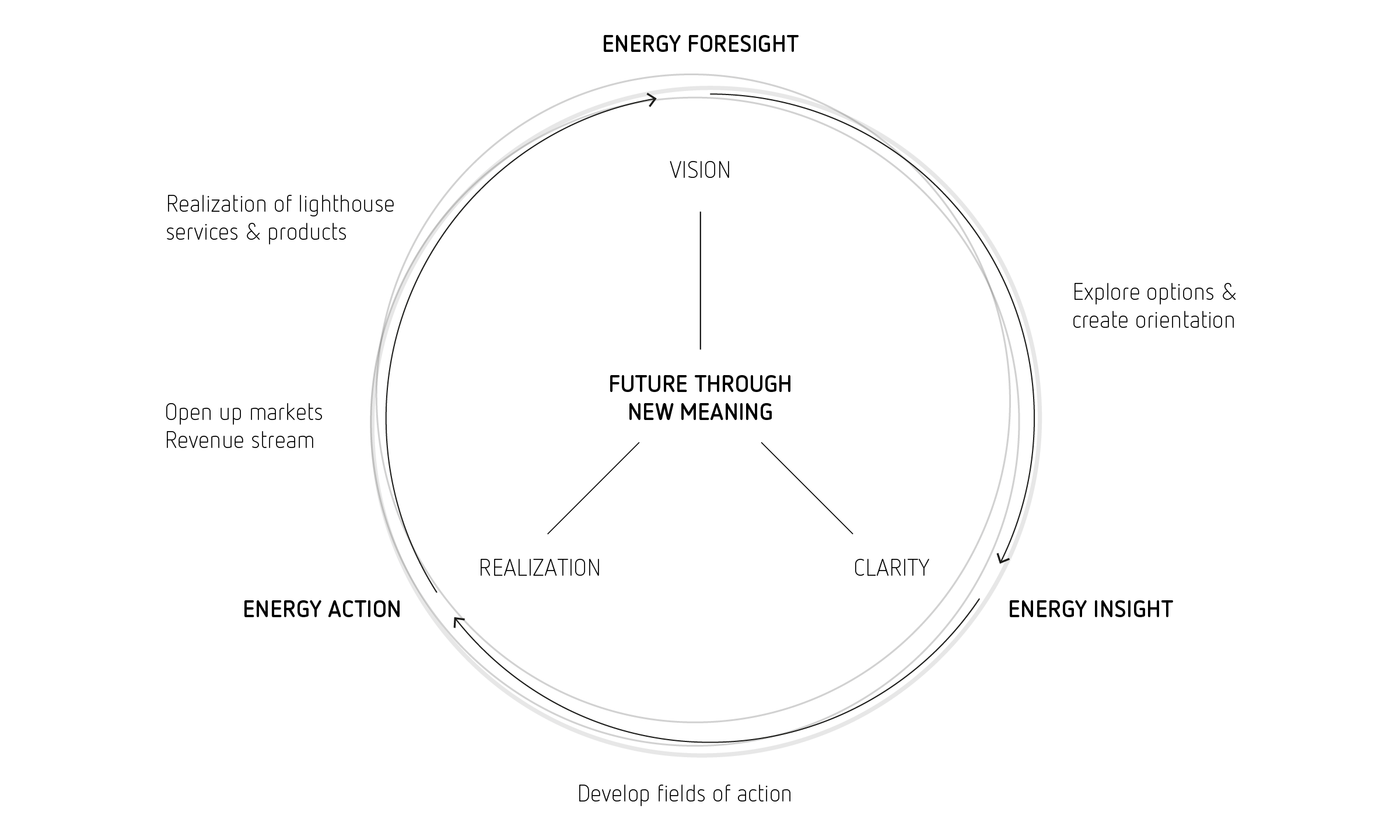 Graphic on Foresight – Insight – Action