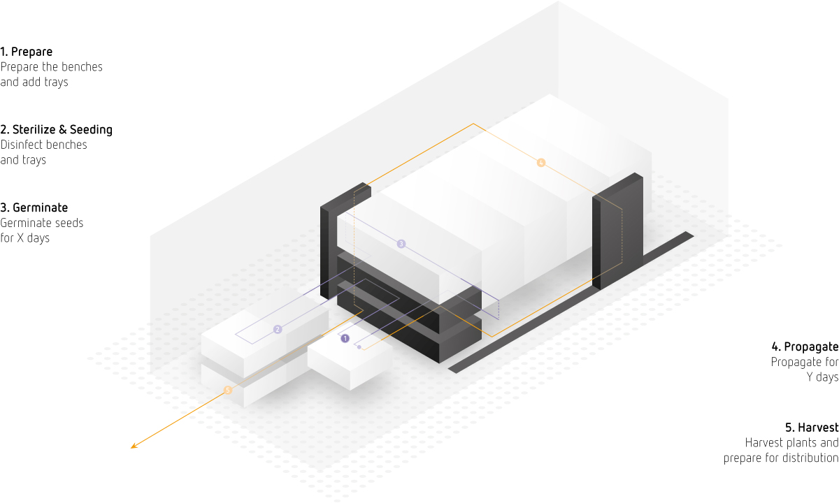 We create models for the strategic alignment, the modular components of the farm and its processes
