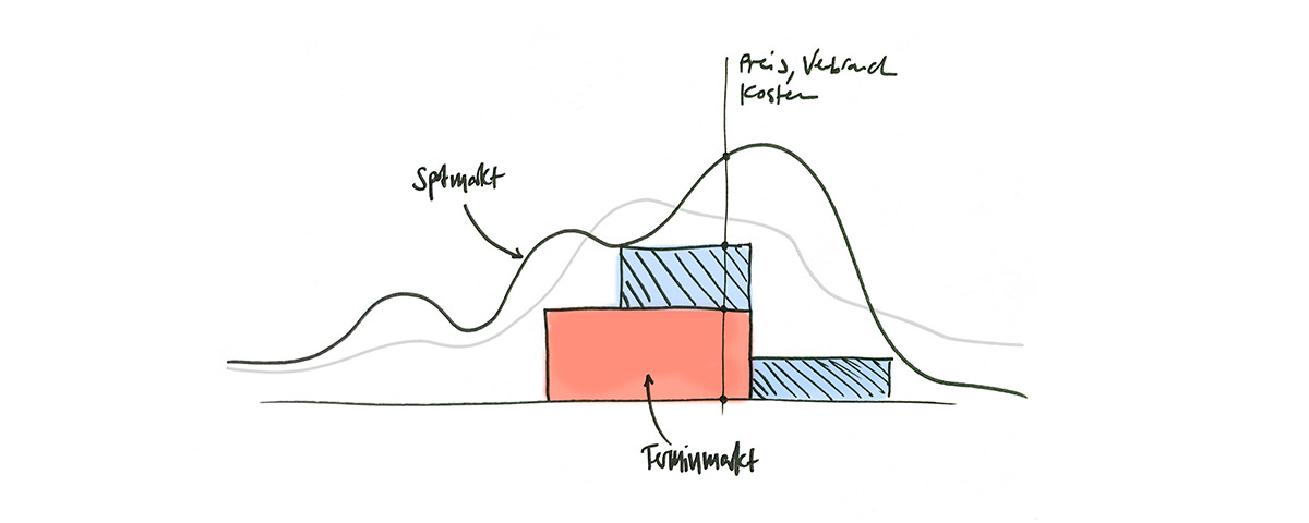 Graph und Zeitleiste – Skizze
