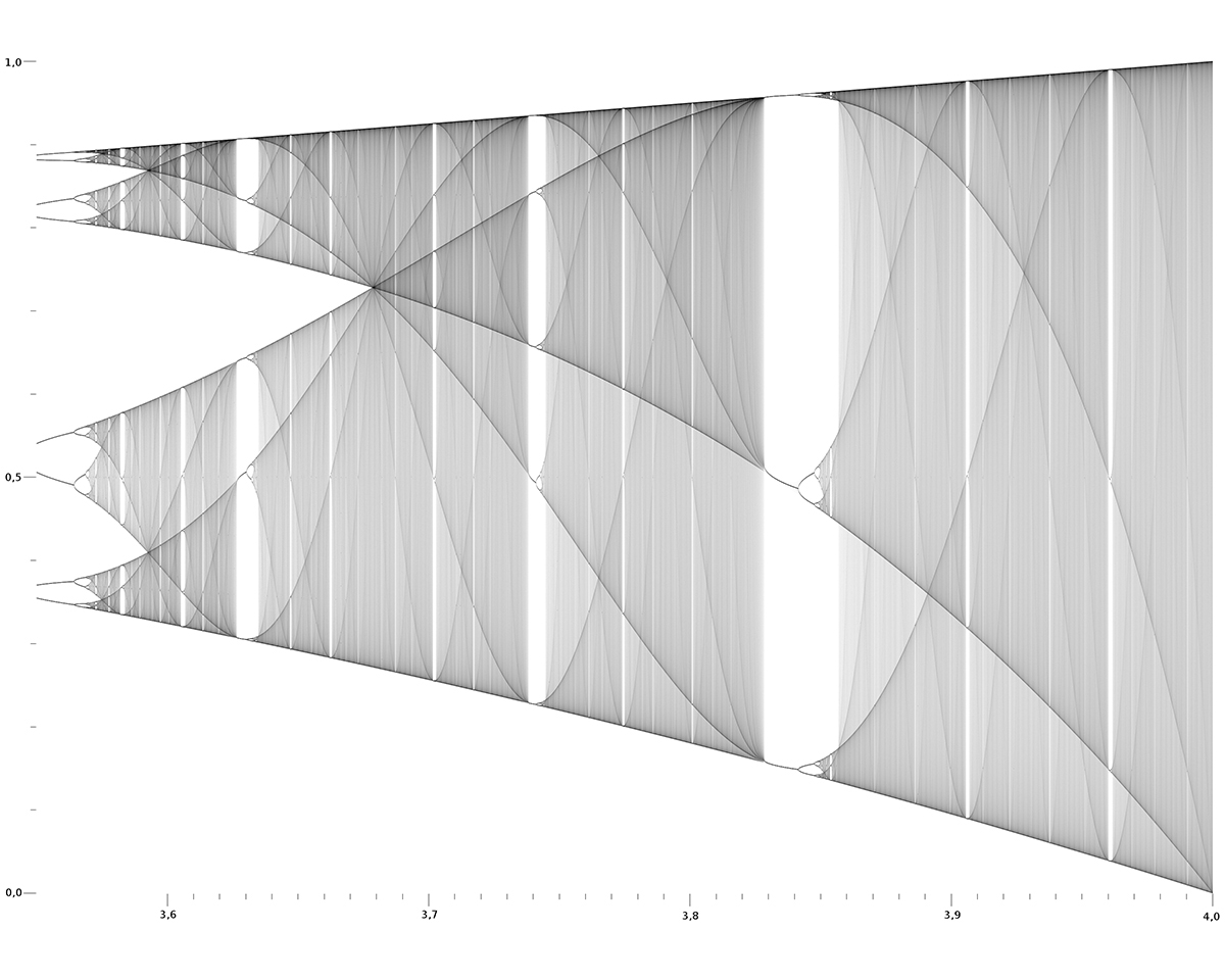 Source: High-resolution section of the bifurcation diagram of the logistic equation (wikipedia, 2012)