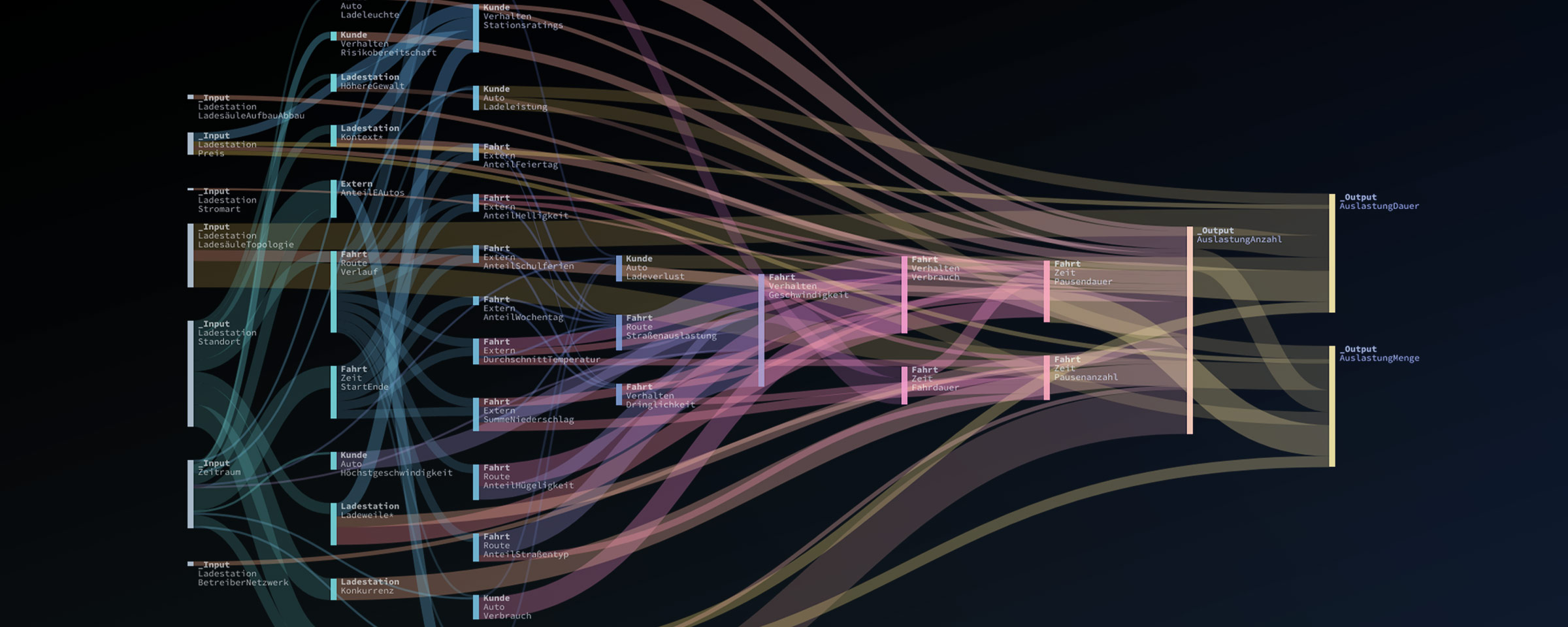 Evaluation of relevant factors on the subject of charging station positioning
